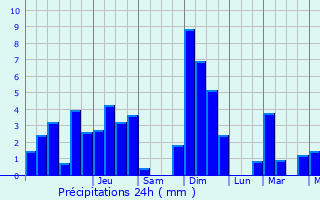 Graphique des précipitations prvues pour Bailleau-le-Pin