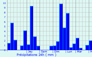 Graphique des précipitations prvues pour Neunhausen