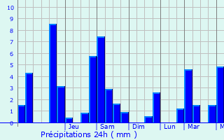 Graphique des précipitations prvues pour Esbareich
