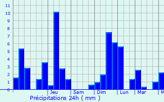 Graphique des précipitations prvues pour Allerborn