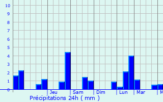 Graphique des précipitations prvues pour Cabezn de la Sal