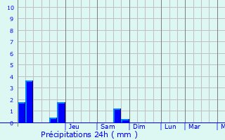 Graphique des précipitations prvues pour Florange