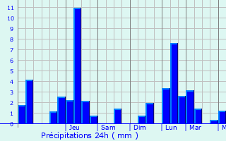 Graphique des précipitations prvues pour Tritteling