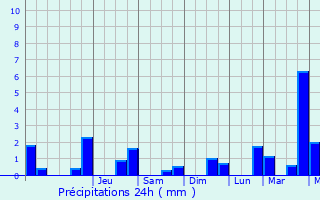 Graphique des précipitations prvues pour Taillebourg