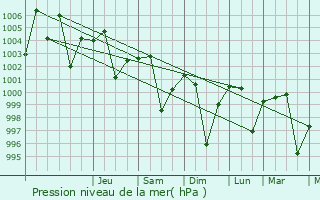 Graphe de la pression atmosphrique prvue pour Deoli