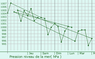 Graphe de la pression atmosphrique prvue pour Umred