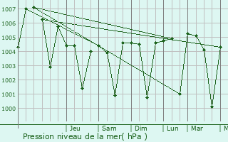 Graphe de la pression atmosphrique prvue pour Kalamb