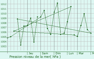 Graphe de la pression atmosphrique prvue pour Bouca