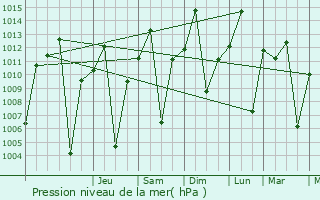 Graphe de la pression atmosphrique prvue pour Ntungamo