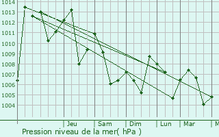 Graphe de la pression atmosphrique prvue pour Maymana