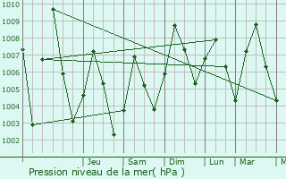 Graphe de la pression atmosphrique prvue pour Moriki