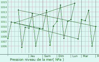Graphe de la pression atmosphrique prvue pour Urambo