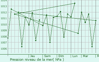 Graphe de la pression atmosphrique prvue pour Oyugis