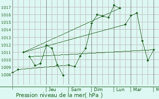 Graphe de la pression atmosphrique prvue pour Fontiers-Cabardes