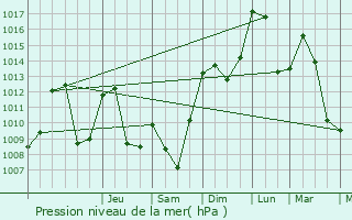 Graphe de la pression atmosphrique prvue pour Saint-Privat-du-Dragon