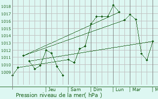Graphe de la pression atmosphrique prvue pour Louit