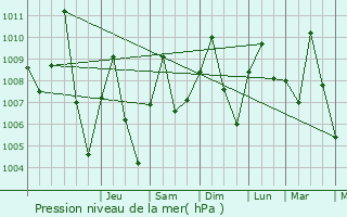 Graphe de la pression atmosphrique prvue pour Sofo-Birnin-Gwari