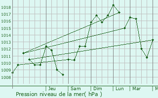 Graphe de la pression atmosphrique prvue pour Arbon