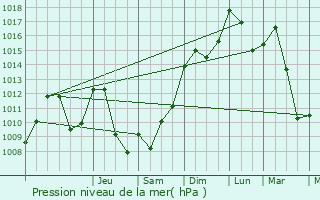 Graphe de la pression atmosphrique prvue pour Saint-Paul-des-Landes