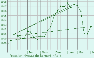 Graphe de la pression atmosphrique prvue pour Saint-Paul-ls-Dax