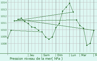 Graphe de la pression atmosphrique prvue pour Goulven