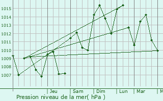 Graphe de la pression atmosphrique prvue pour Tarancn