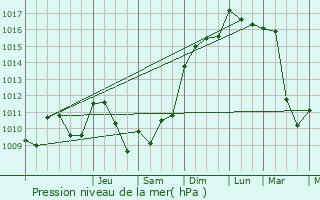 Graphe de la pression atmosphrique prvue pour Jusix