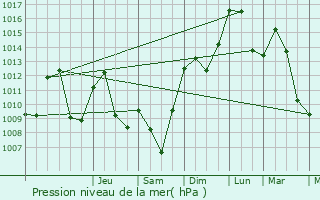 Graphe de la pression atmosphrique prvue pour Vollore-Montagne