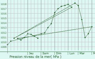 Graphe de la pression atmosphrique prvue pour Cabezn de la Sal