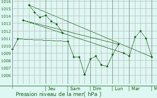Graphe de la pression atmosphrique prvue pour Gerenzano