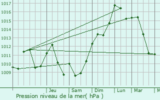 Graphe de la pression atmosphrique prvue pour Pontarion