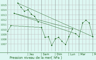 Graphe de la pression atmosphrique prvue pour Vimodrone