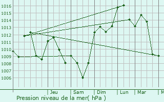 Graphe de la pression atmosphrique prvue pour Genilac