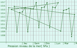Graphe de la pression atmosphrique prvue pour Nakonde