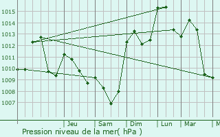 Graphe de la pression atmosphrique prvue pour Saint-Fortunat-sur-Eyrieux