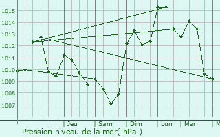 Graphe de la pression atmosphrique prvue pour Saint-Cierge-la-Serre