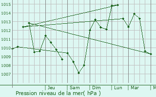 Graphe de la pression atmosphrique prvue pour Aouste-sur-Sye