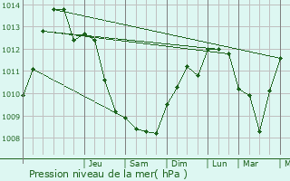 Graphe de la pression atmosphrique prvue pour Shepton Mallet
