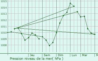 Graphe de la pression atmosphrique prvue pour Iss
