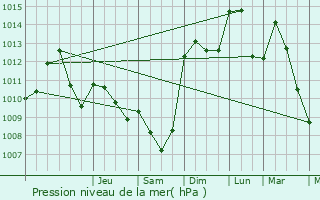 Graphe de la pression atmosphrique prvue pour Monoblet