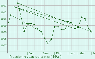 Graphe de la pression atmosphrique prvue pour Draguignan