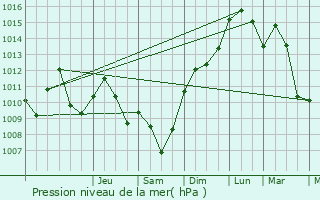 Graphe de la pression atmosphrique prvue pour Dornes
