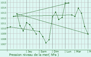 Graphe de la pression atmosphrique prvue pour Grospierres
