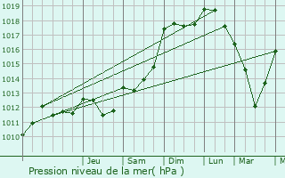 Graphe de la pression atmosphrique prvue pour Ordes