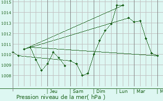 Graphe de la pression atmosphrique prvue pour La Bohalle