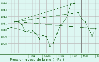 Graphe de la pression atmosphrique prvue pour Bernires-le-Patry