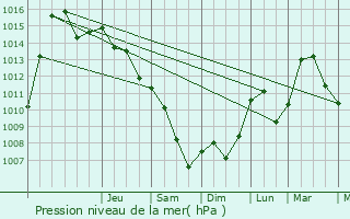 Graphe de la pression atmosphrique prvue pour Bihac
