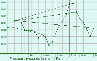Graphe de la pression atmosphrique prvue pour Lassy