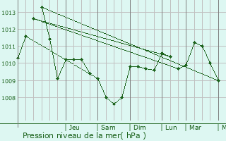 Graphe de la pression atmosphrique prvue pour Vidauban