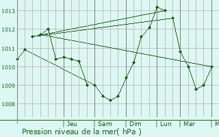 Graphe de la pression atmosphrique prvue pour Valognes